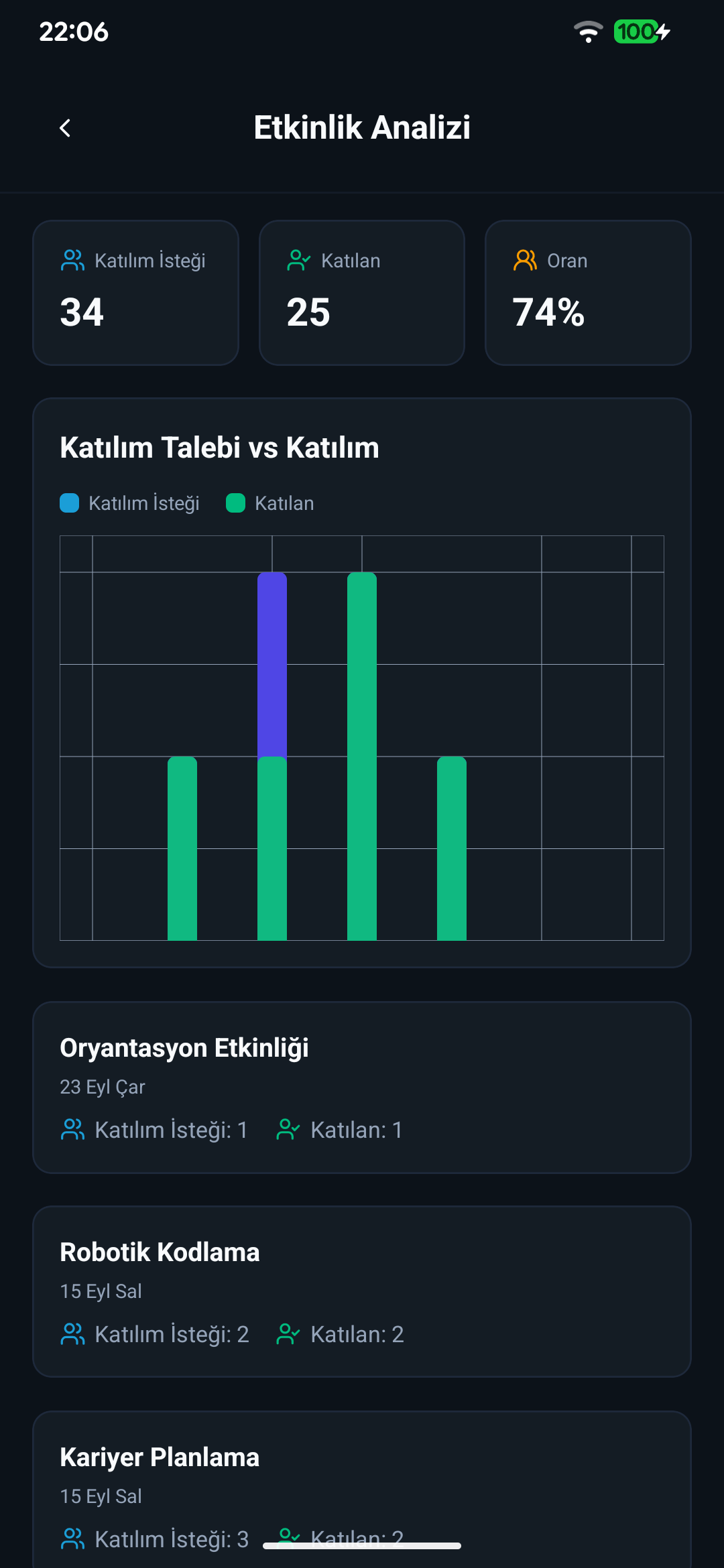 CampuWise Kulüp Katılım ve Etkinlik Analitiği Ekranı